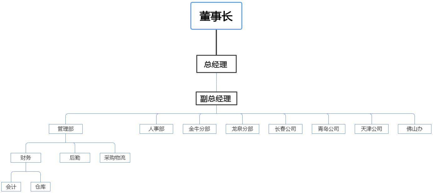 组织架构